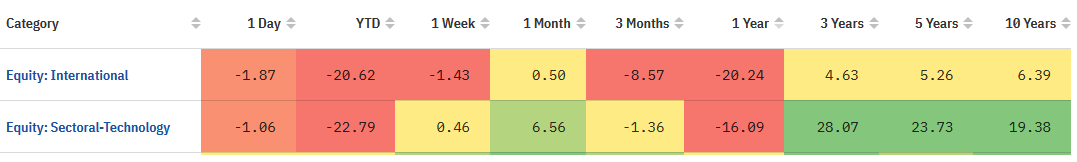 Mutual Funds - International and Technology