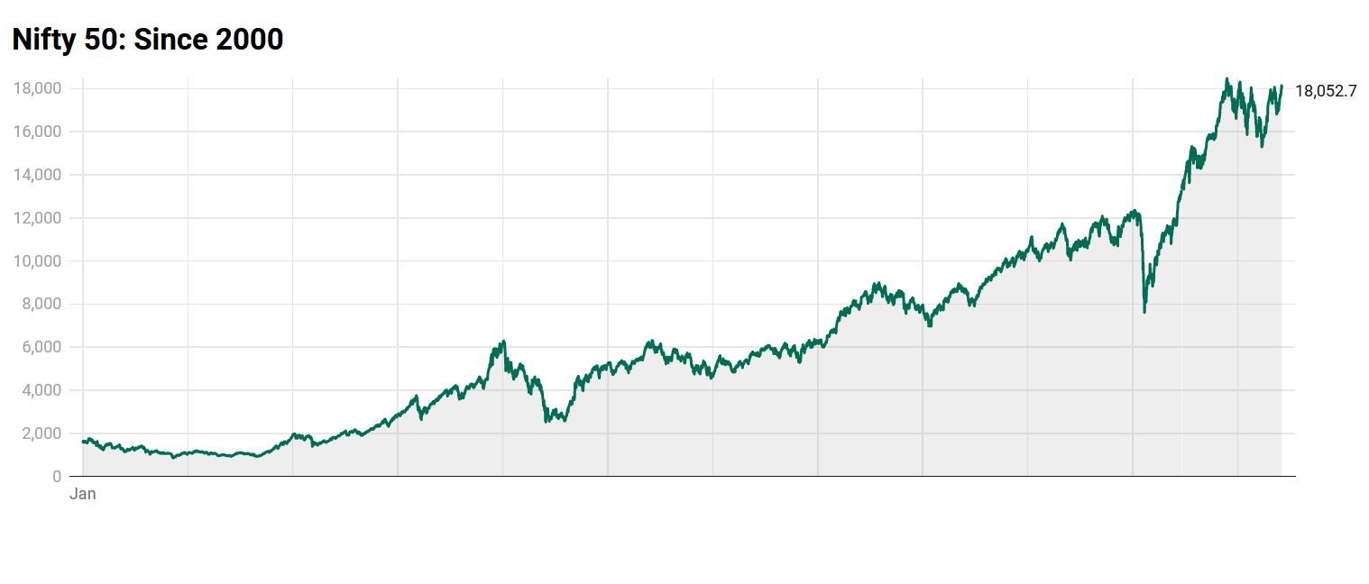 Nifty 50 - Since 2000