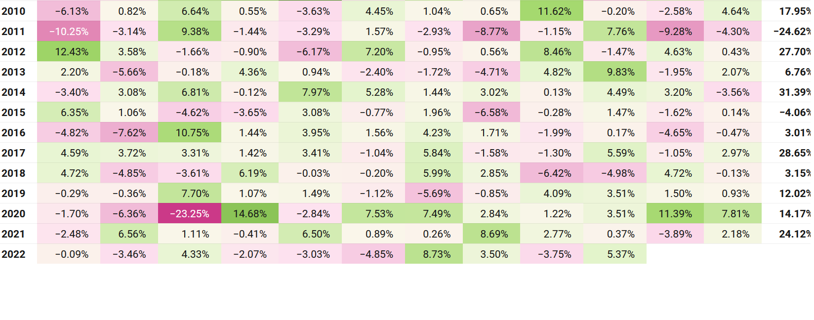 Nifty 50 - 2010 - 2022
